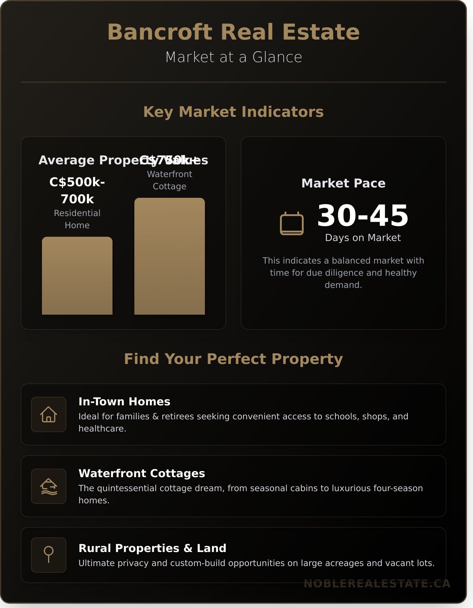 Bancroft Real Estate: A Complete Guide to Buying in Cottage Country - Infographic
