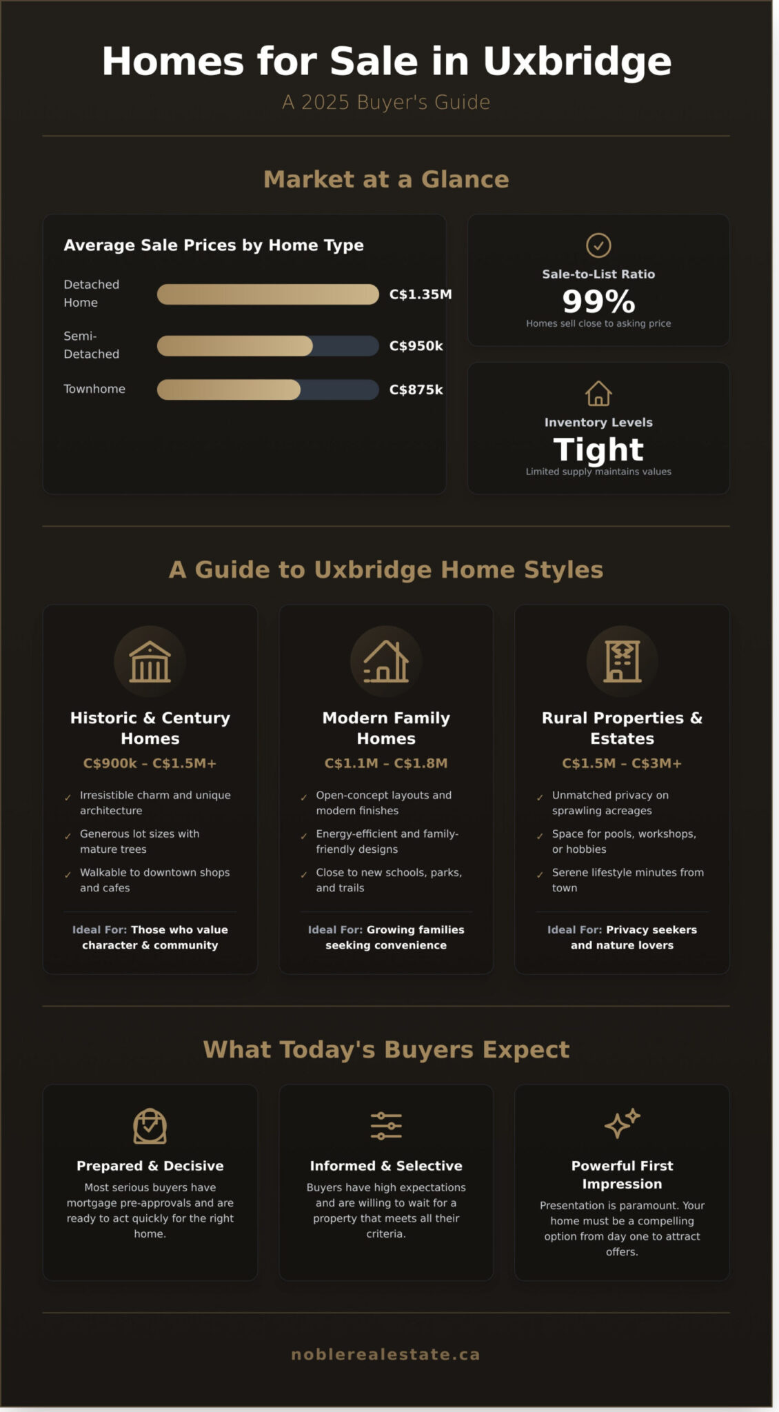 Homes for Sale in Uxbridge: A Buyer’s Guide to the 2026 Market - Infographic