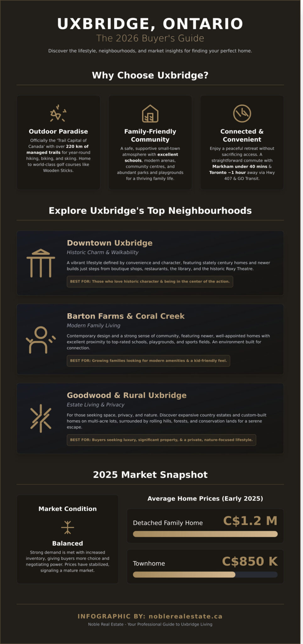 Houses for Sale in Uxbridge, Ontario: A Complete 2026 Buyer’s Guide - Infographic