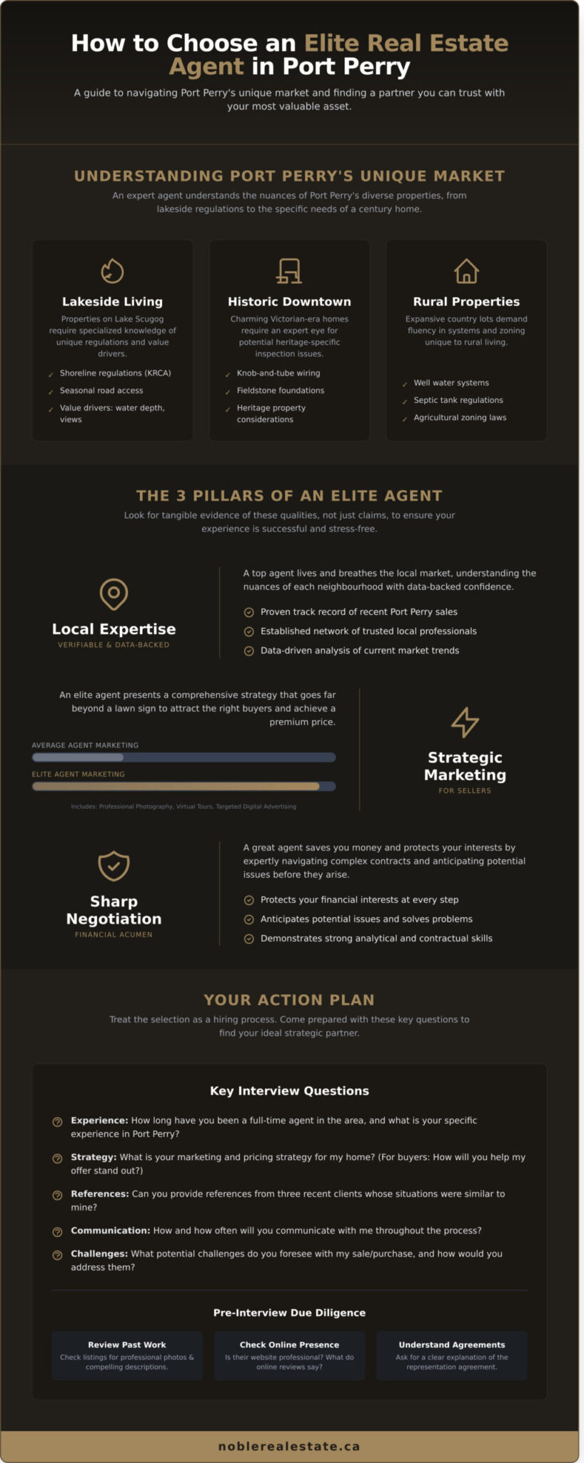 How to Choose the Best Port Perry Real Estate Agents: A Buyer’s & Seller’s Guide - Infographic