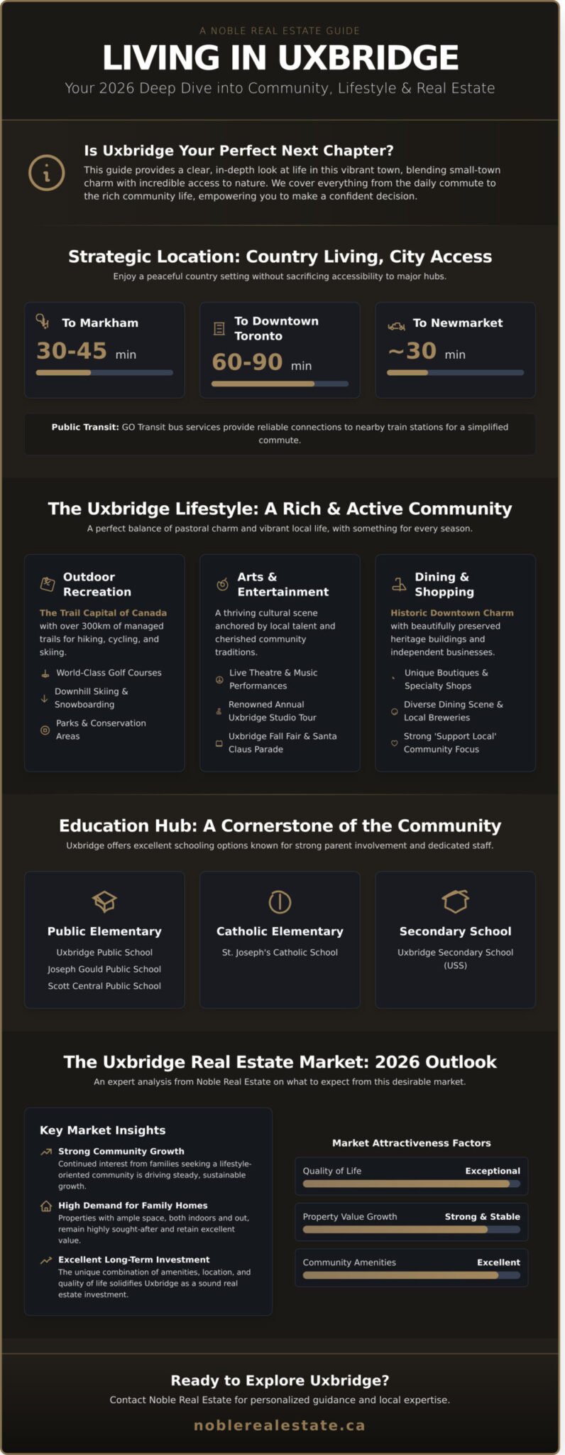 Living in Uxbridge, Ontario: The Complete 2026 Community Guide - Infographic