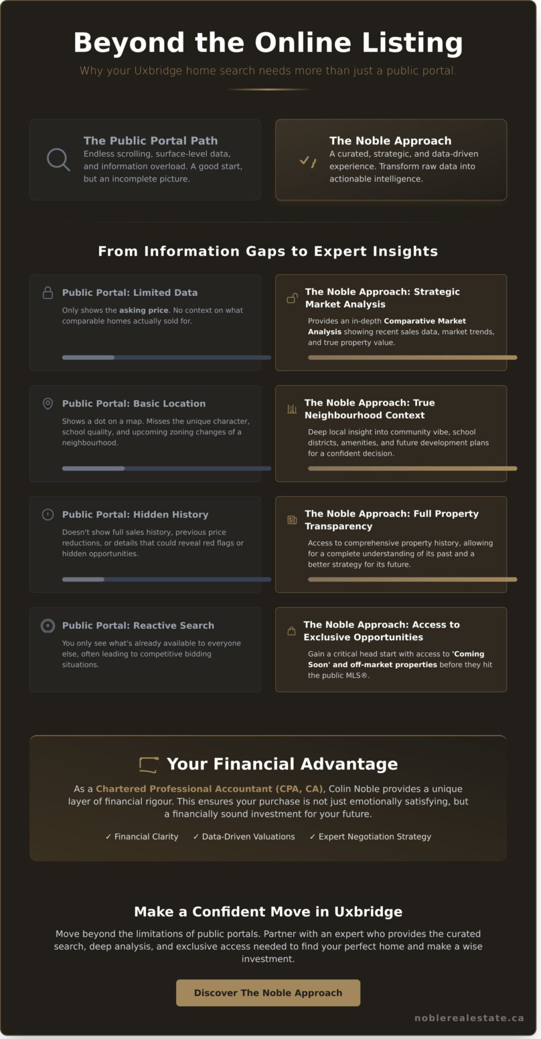Searching Realtor.ca for Uxbridge? Get an Expert Advantage - Infographic