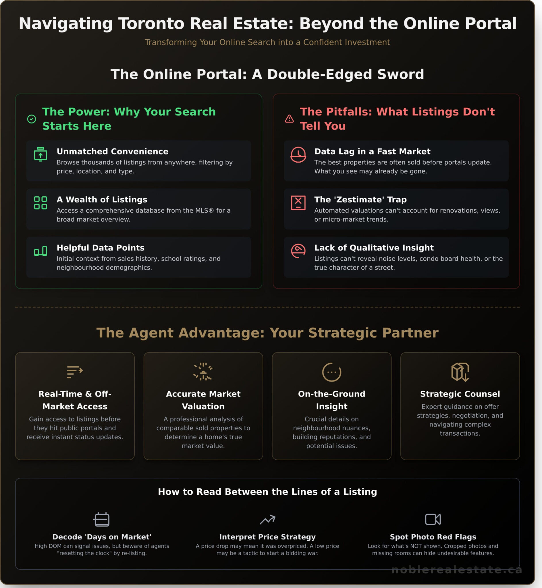 Using Zolo Toronto? An Expert’s Guide to Smarter Real Estate Decisions - Infographic