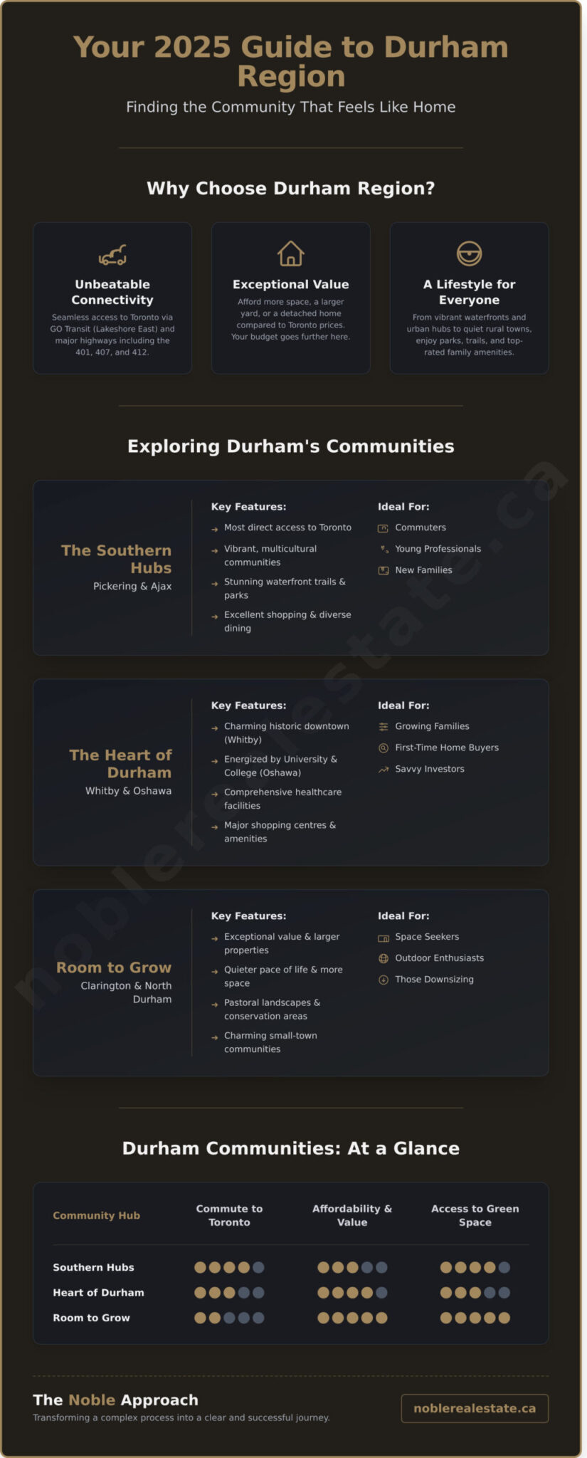 Buy a House in Durham Region: The Ultimate 2026 Guide - Infographic