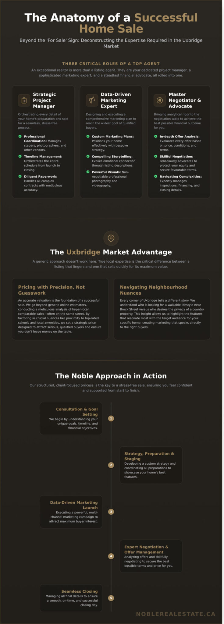 Choosing a Realtor in Uxbridge: Why The Noble Approach Delivers Results - Infographic