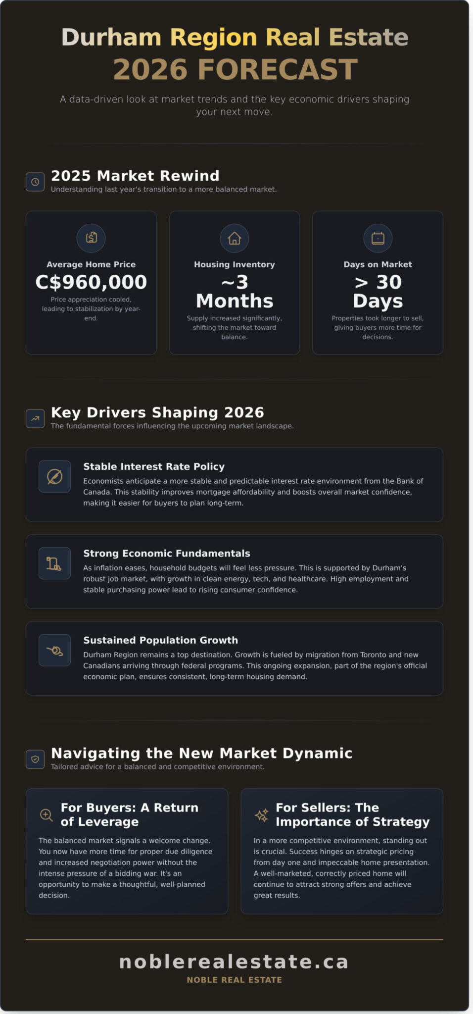 Durham Region Real Estate Forecast 2026: An Expert Analysis - Infographic