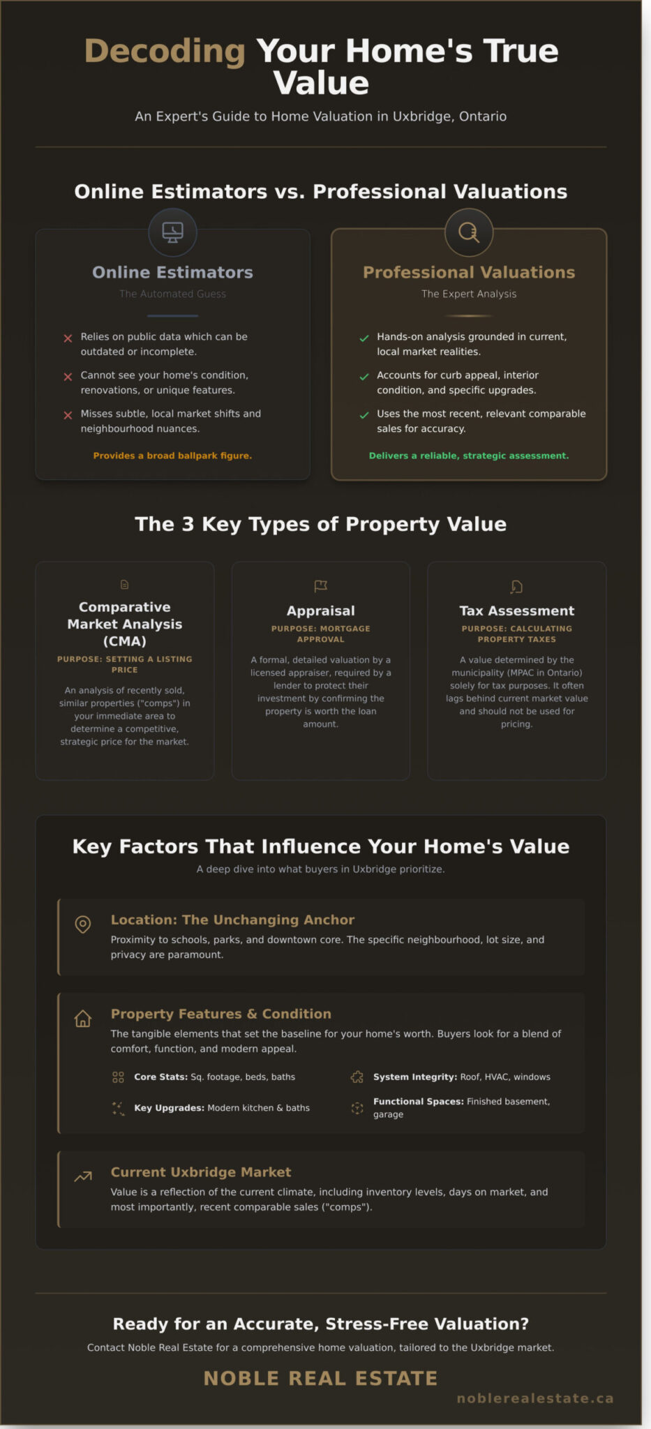 Free Home Valuation Uxbridge Ontario: What’s Your Home Really Worth? - Infographic