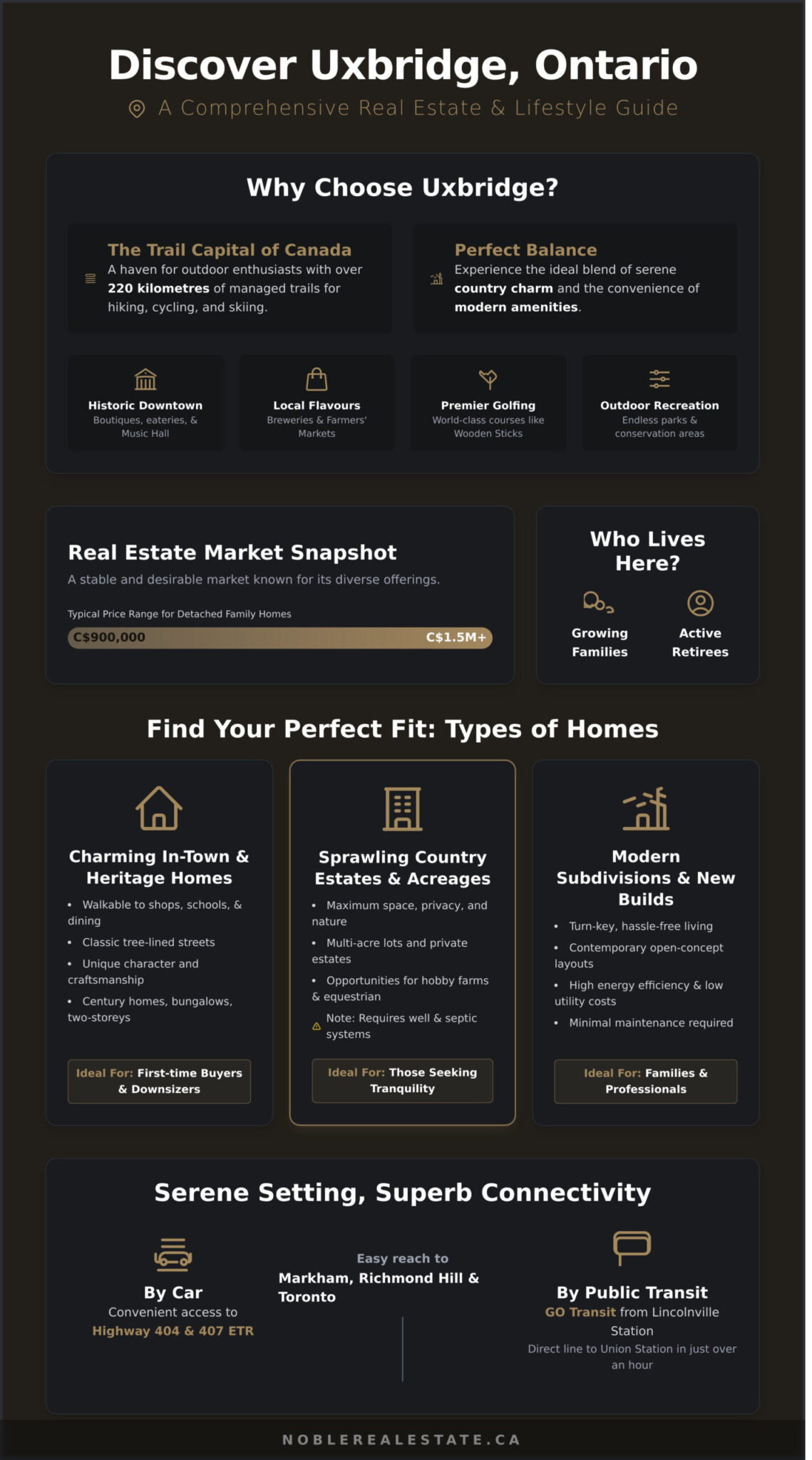 Homes for Sale in Uxbridge, Ontario: A Buyer’s Guide to Finding Your Perfect Match - Infographic