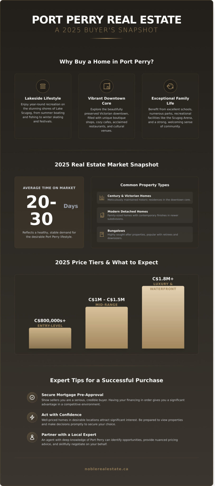 Houses for Sale in Port Perry, Ontario: Your Complete 2026 Guide - Infographic