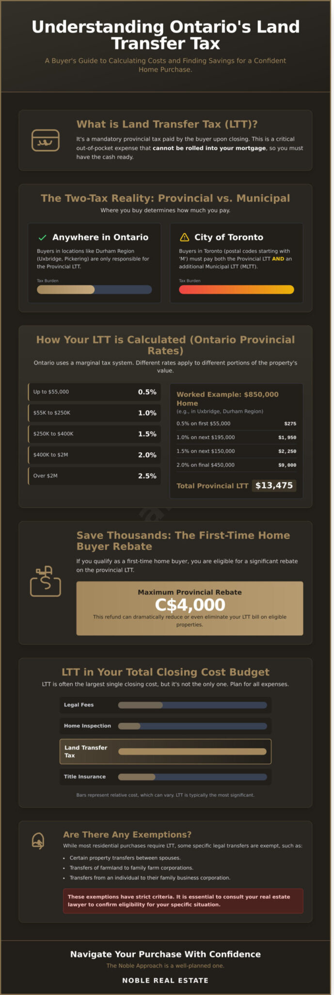 Ontario Land Transfer Tax Calculator 2026: A Buyer’s Guide - Infographic
