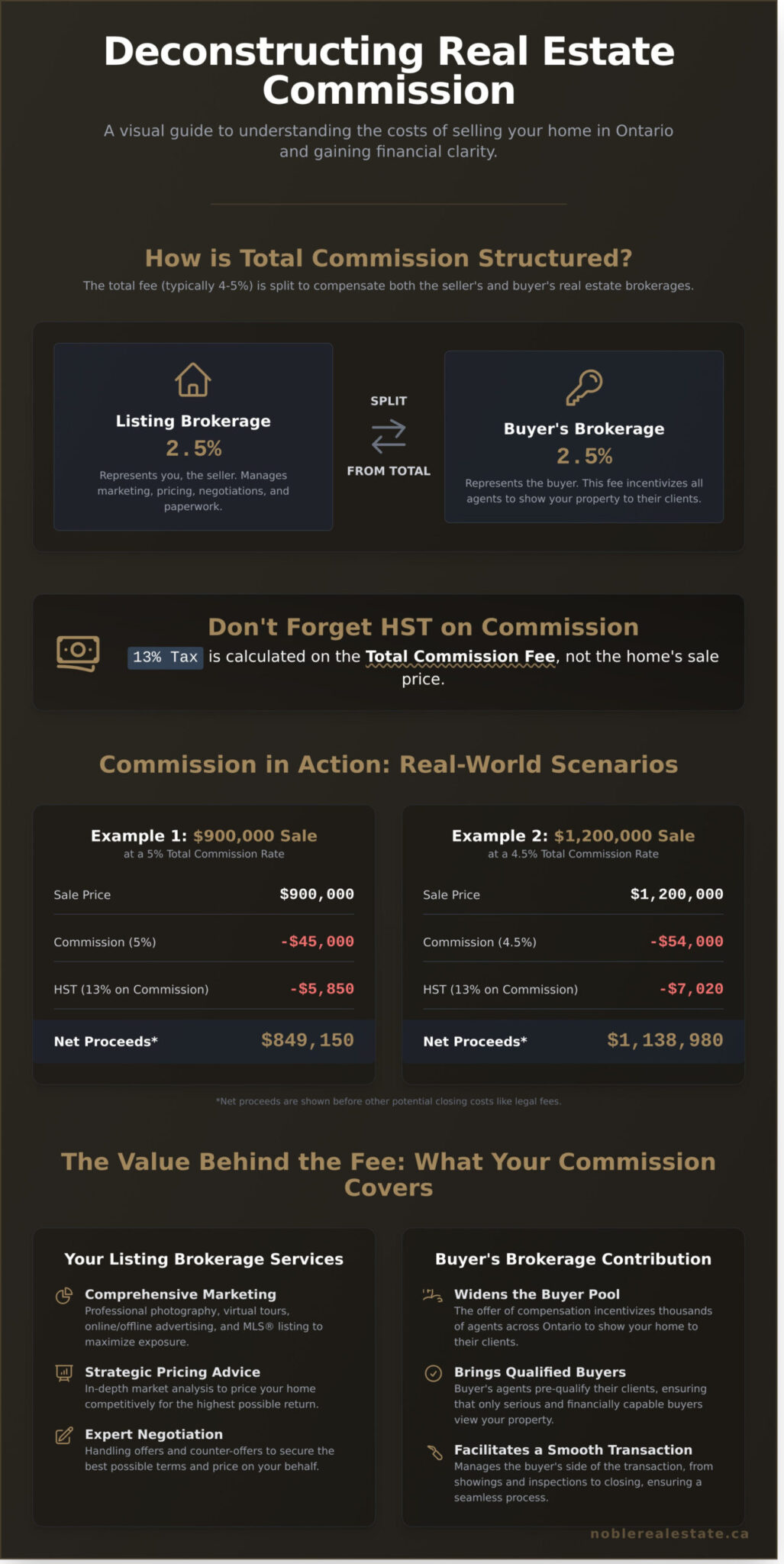 Real Estate Commission Ontario Calculator: Plan Your Sale with Confidence - Infographic