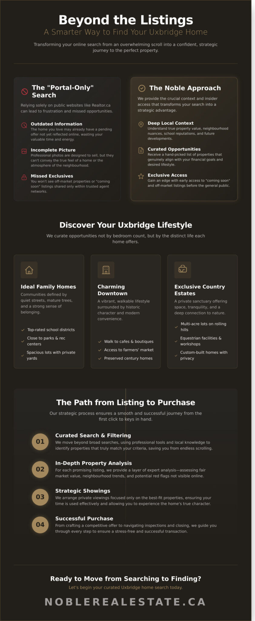 Realtor.ca Uxbridge: A Guided Search for Your Next Home - Infographic