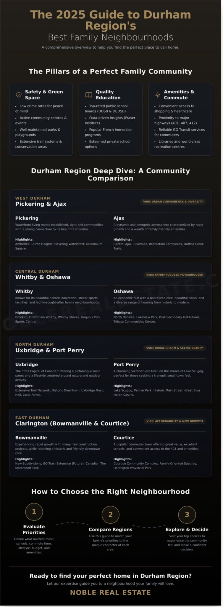 The Best Family Neighbourhoods in Durham Region: A 2026 Guide - Infographic