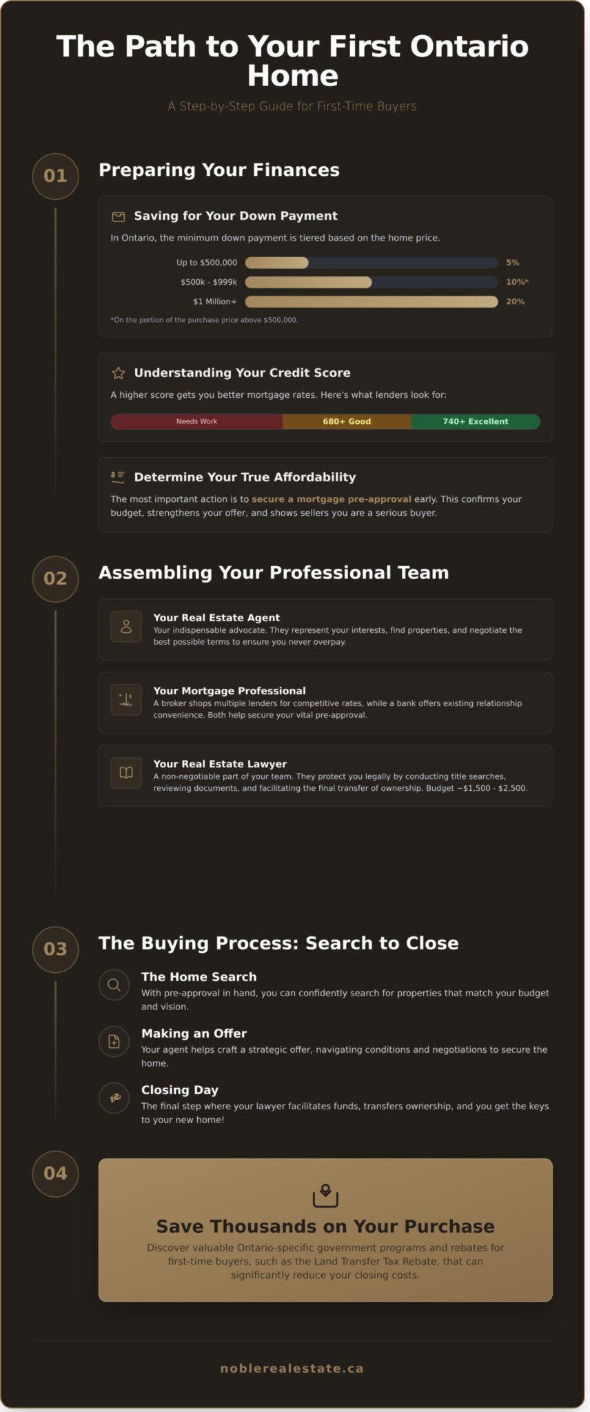 The Complete First-Time Home Buyer Guide for Ontario - Infographic