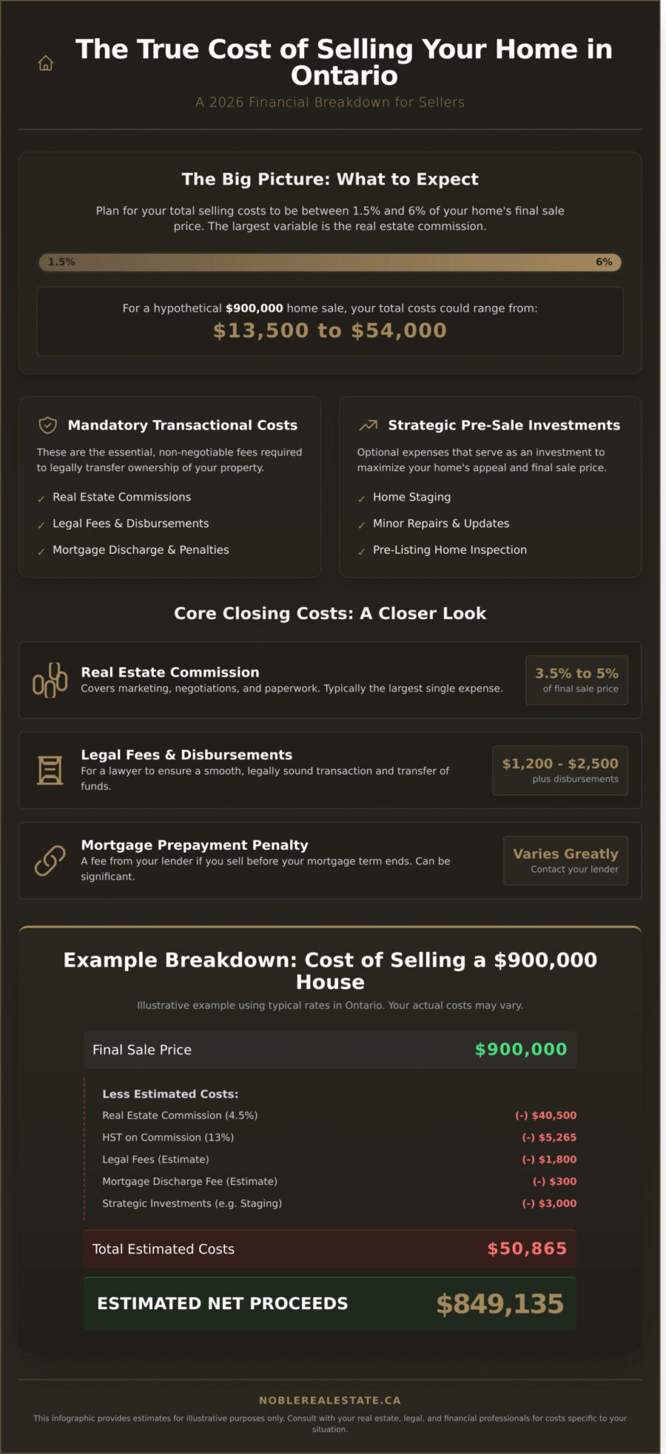 The True Cost of Selling a House in Ontario: A Complete 2026 Breakdown - Infographic