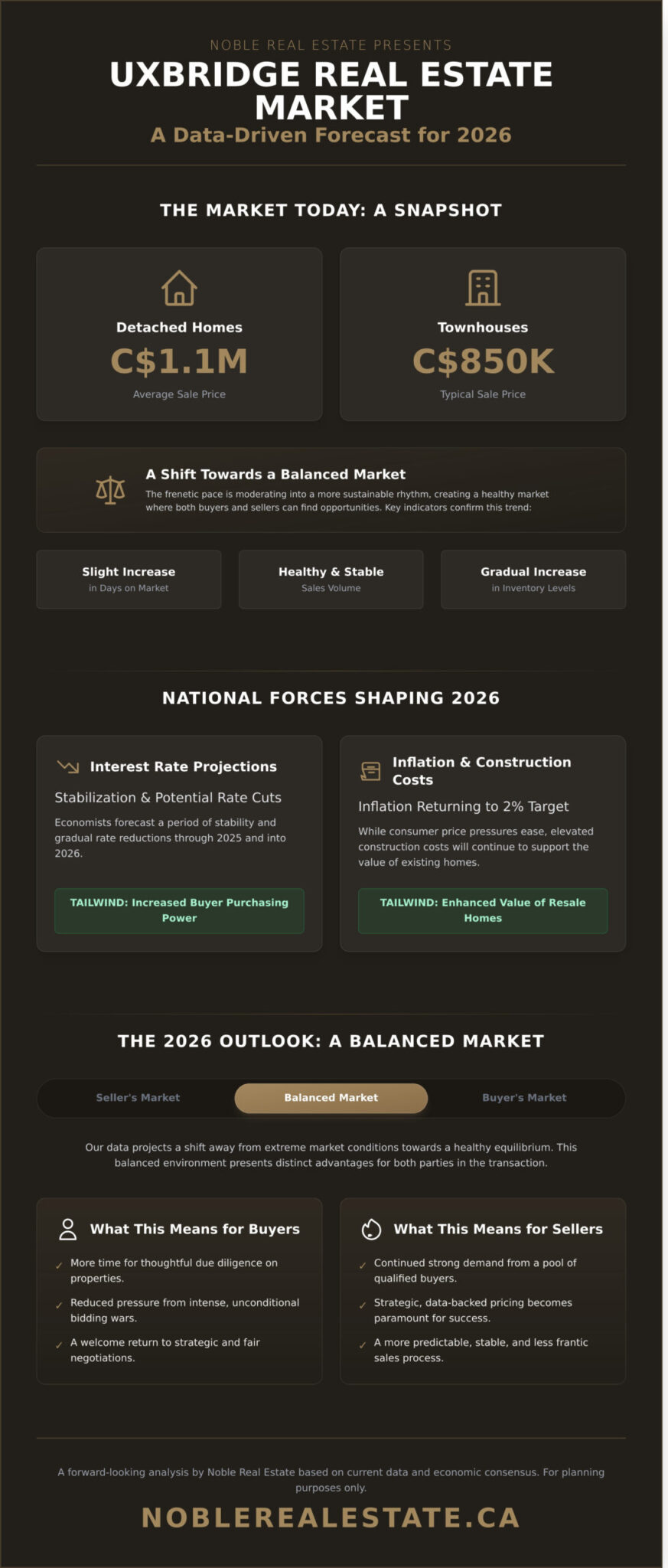 Uxbridge Real Estate Market Trends: A Look Ahead to 2026 - Infographic