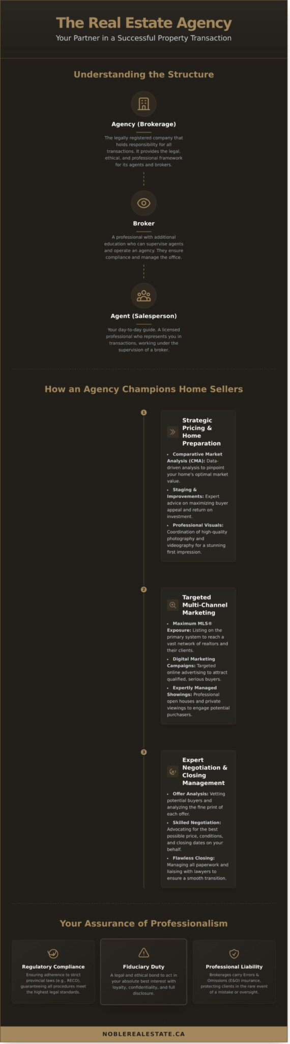 What Is a Real Estate Agency? A Complete Guide for Buyers & Sellers - Infographic