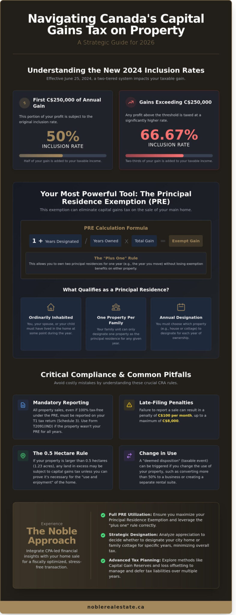 Avoiding Capital Gains Tax on Property Sale in Canada: A 2026 Strategic Guide - Infographic