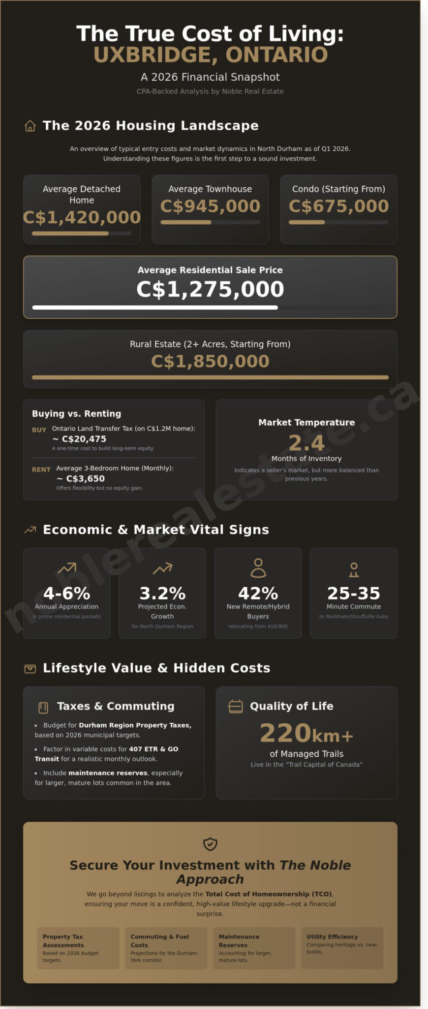 Cost of Living in Uxbridge Ontario: A 2026 Financial Guide for Homebuyers