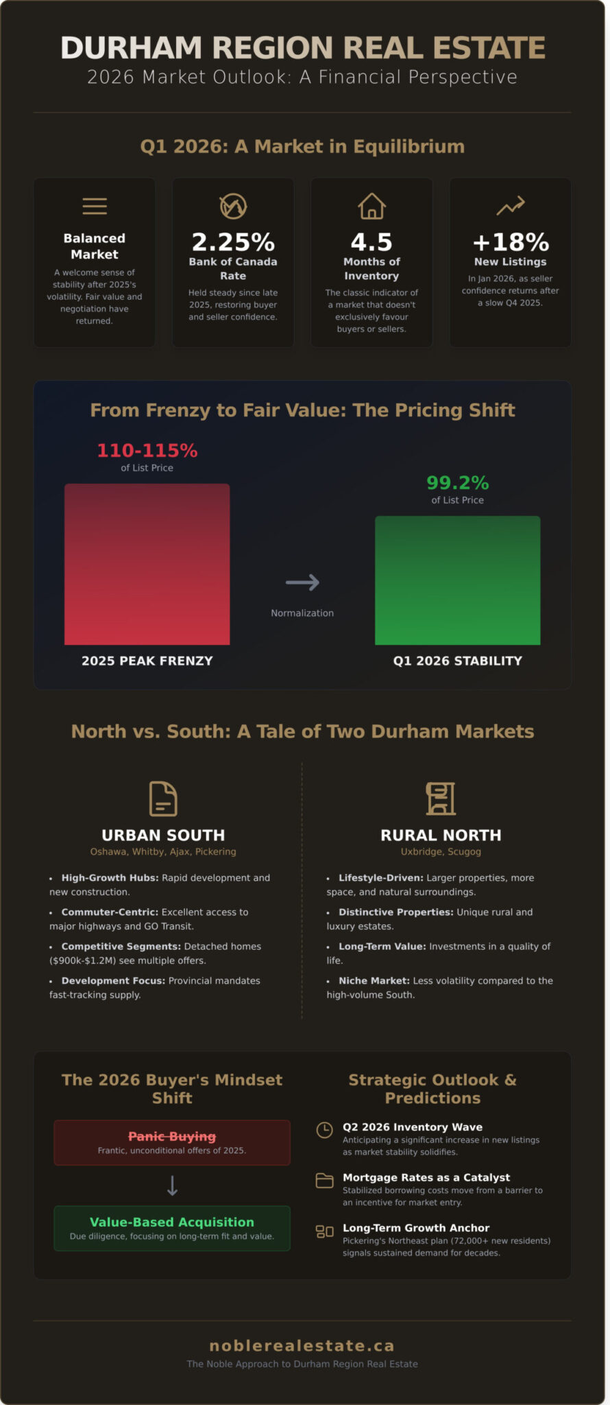 Durham Region Housing Market Predictions 2026: A Strategic Financial Perspective - Infographic