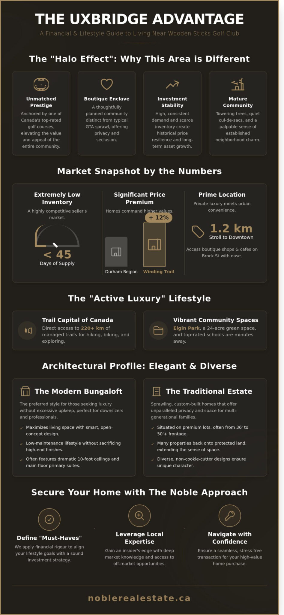 Homes for Sale Near Wooden Sticks Golf Club: The Ultimate Uxbridge Lifestyle Guide (2026)