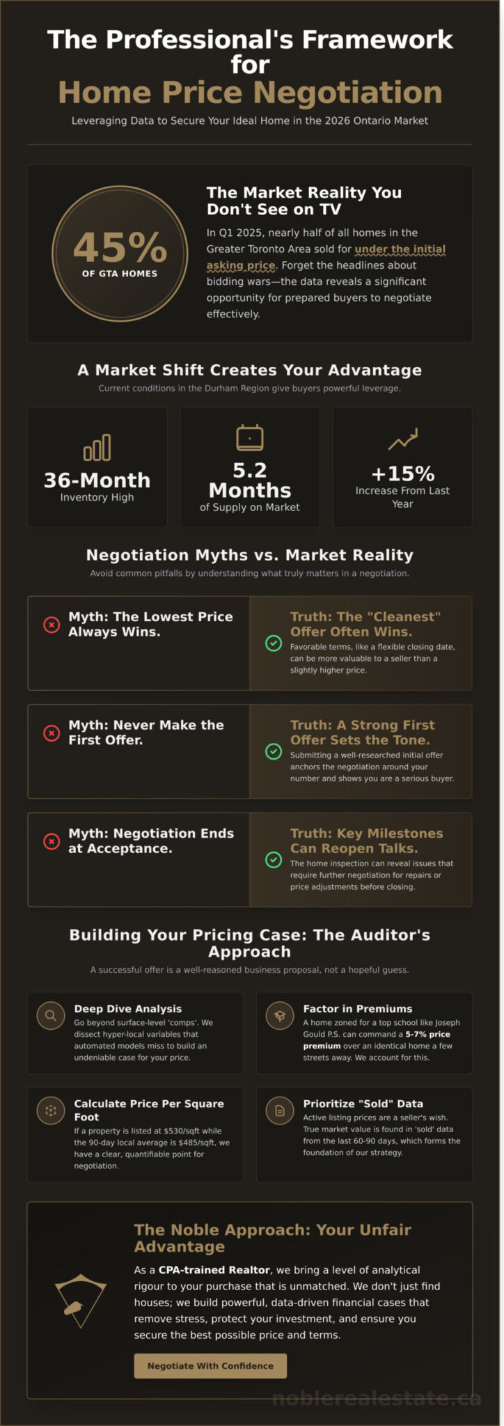 How to Negotiate House Price with a Seller: A Financial Expert’s Guide for 2026 - Infographic