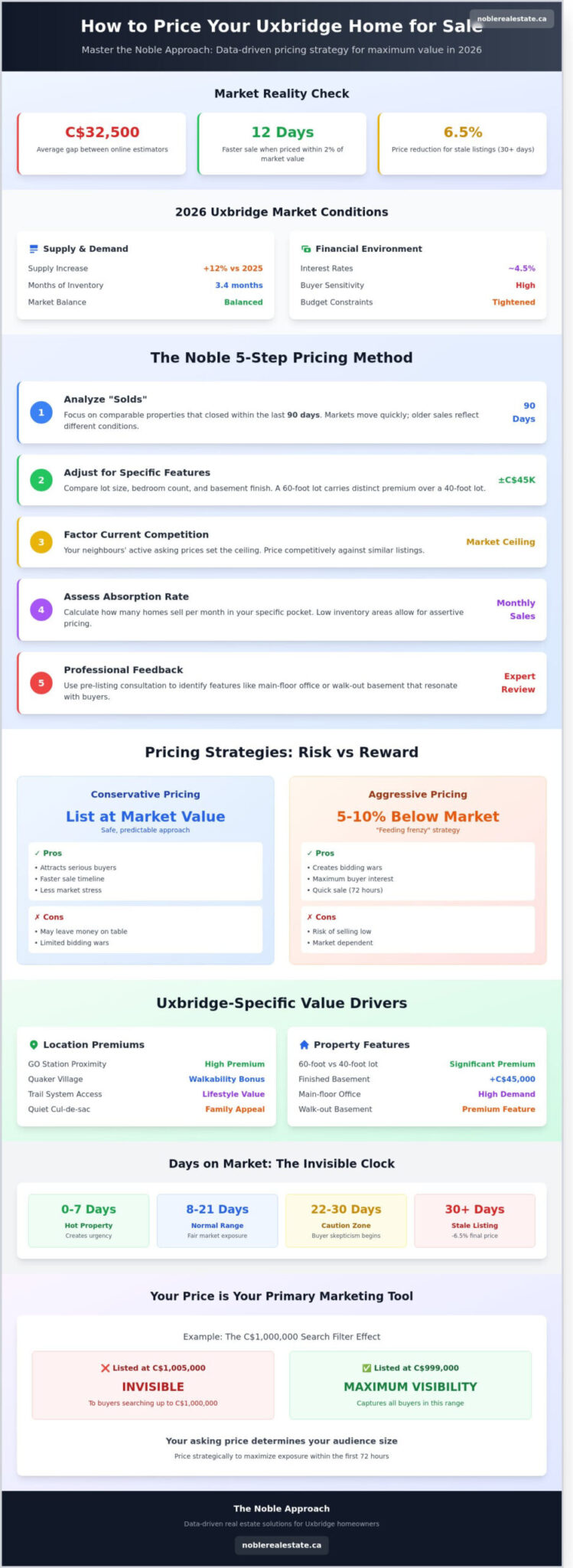 How to Price My House for Sale in Uxbridge: A Strategic 2026 Guide