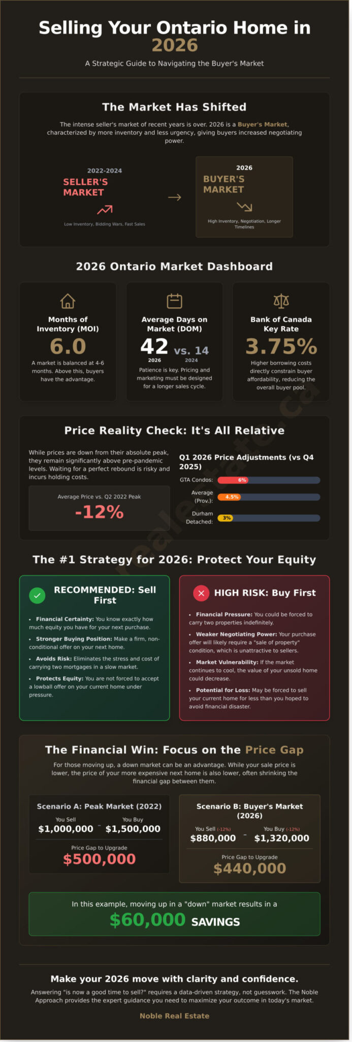 Is Now a Good Time to Sell My House in Ontario? 2026 Market Analysis - Infographic