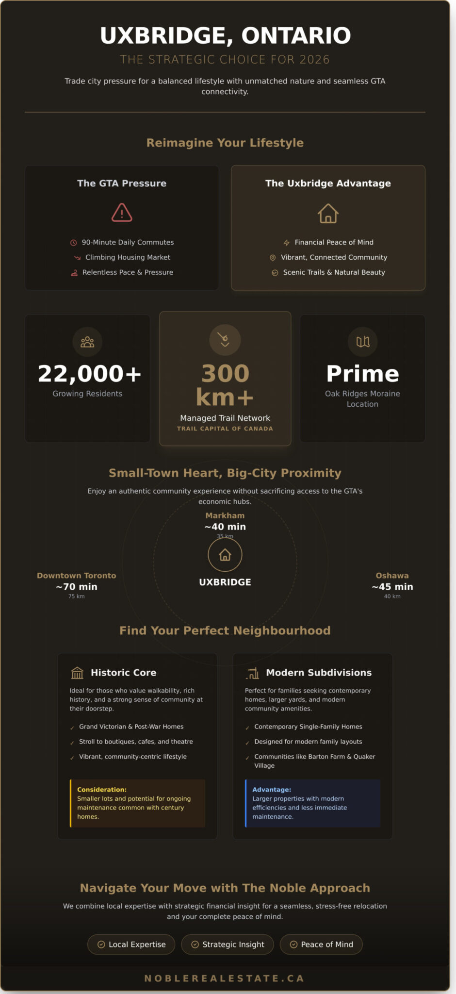 Moving to Uxbridge Ontario: The Ultimate 2026 Relocation Guide - Infographic