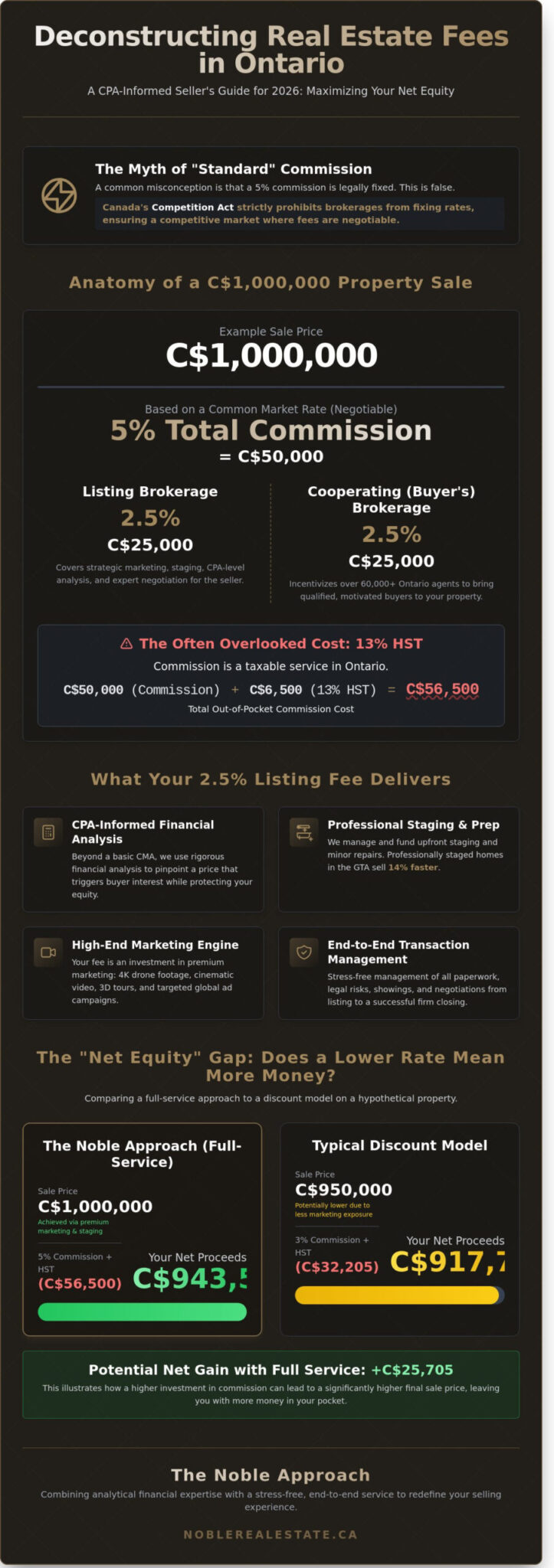 Real Estate Agent Fees for Sellers in Ontario: The 2026 Comprehensive Guide - Infographic