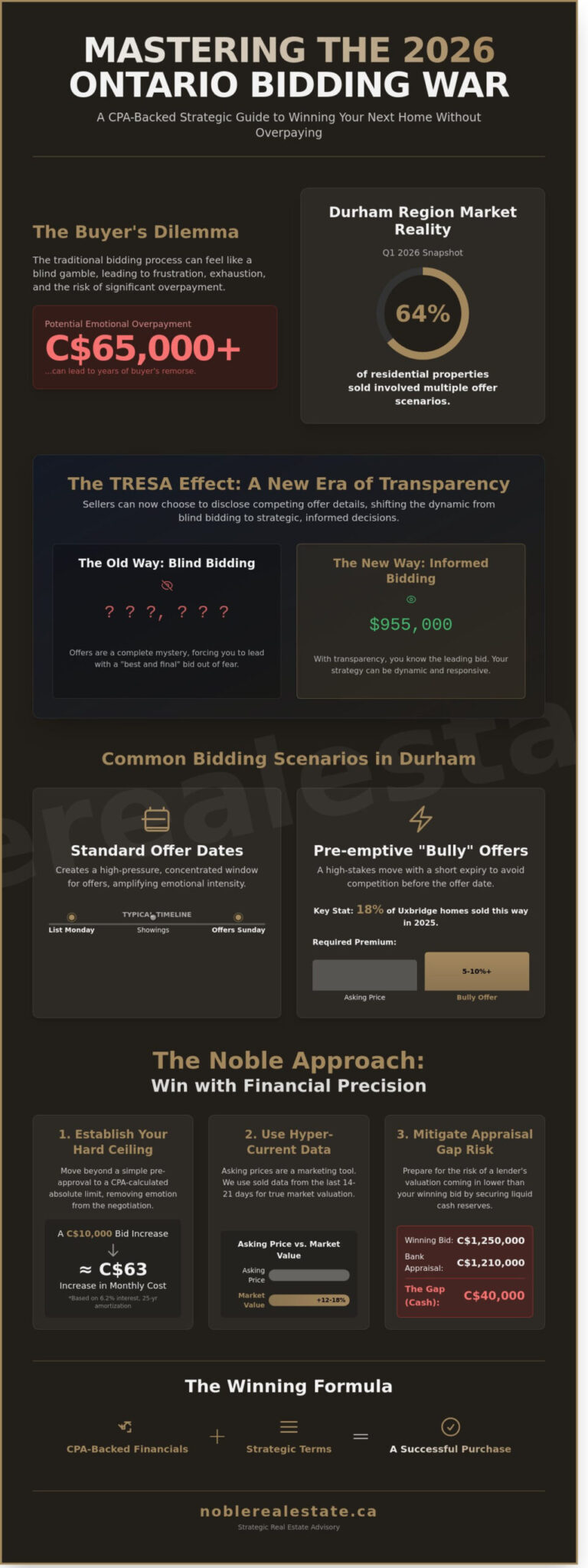 Real Estate Bidding Wars Ontario Strategy: How to Win in 2026