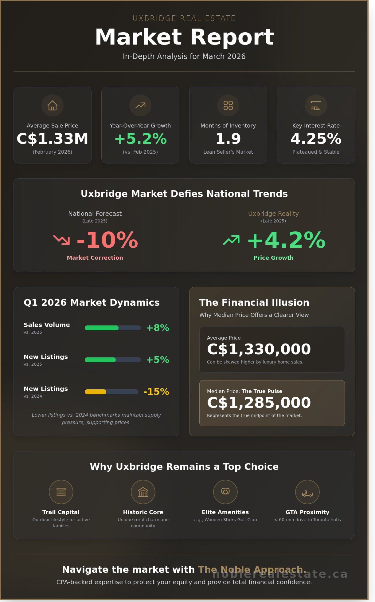 Real Estate Market Report Uxbridge 2026: Trends, Prices, and Strategic Analysis - Infographic
