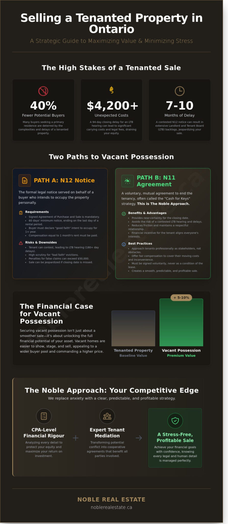 Selling a Tenanted Property in Ontario: 2026 Rules & The Noble Approach
