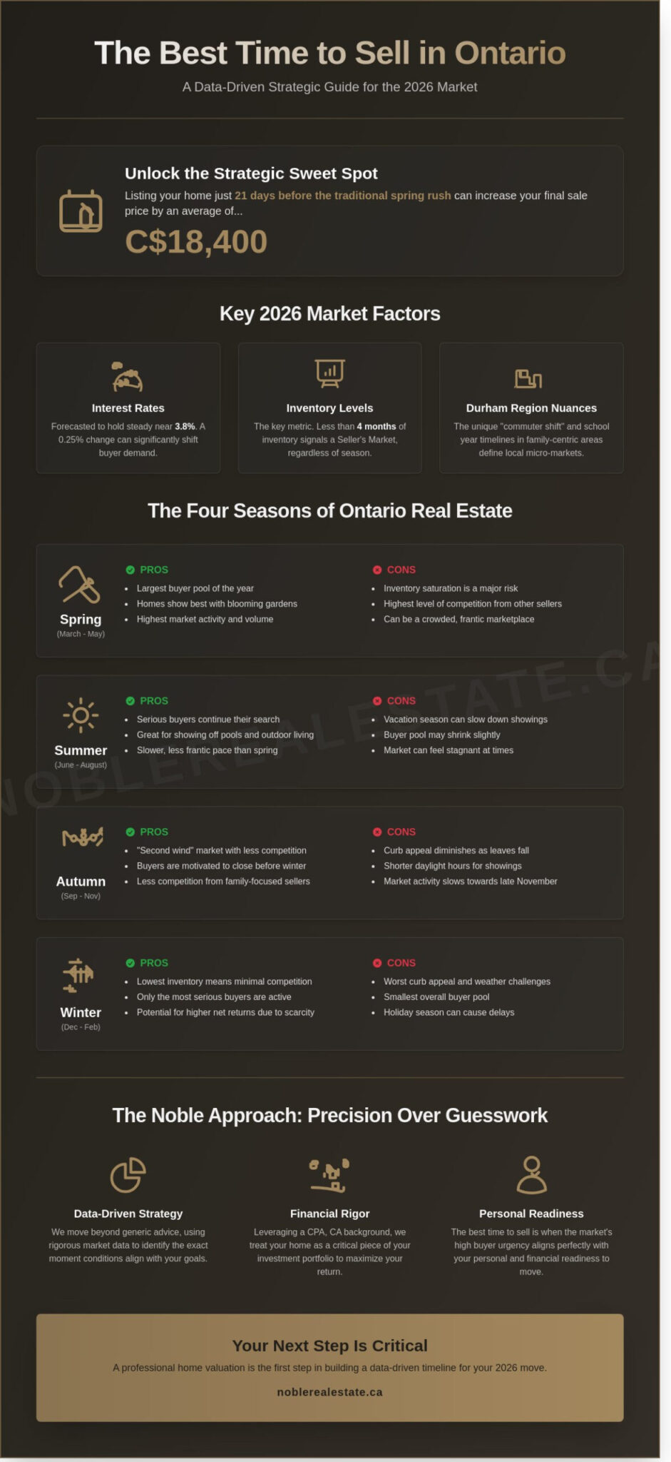 The Best Time of Year to Sell a House in Ontario: A 2026 Strategic Guide - Infographic
