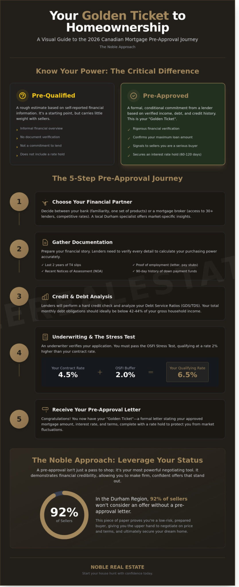 The Mortgage Pre-Approval Process in Canada: A 2026 Strategic Guide for Homebuyers - Infographic