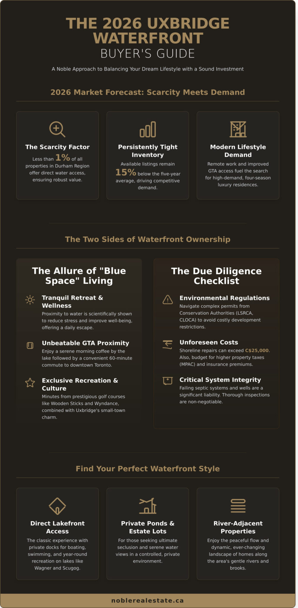 Uxbridge Waterfront Properties for Sale: The 2026 Ultimate Buyer’s Guide - Infographic