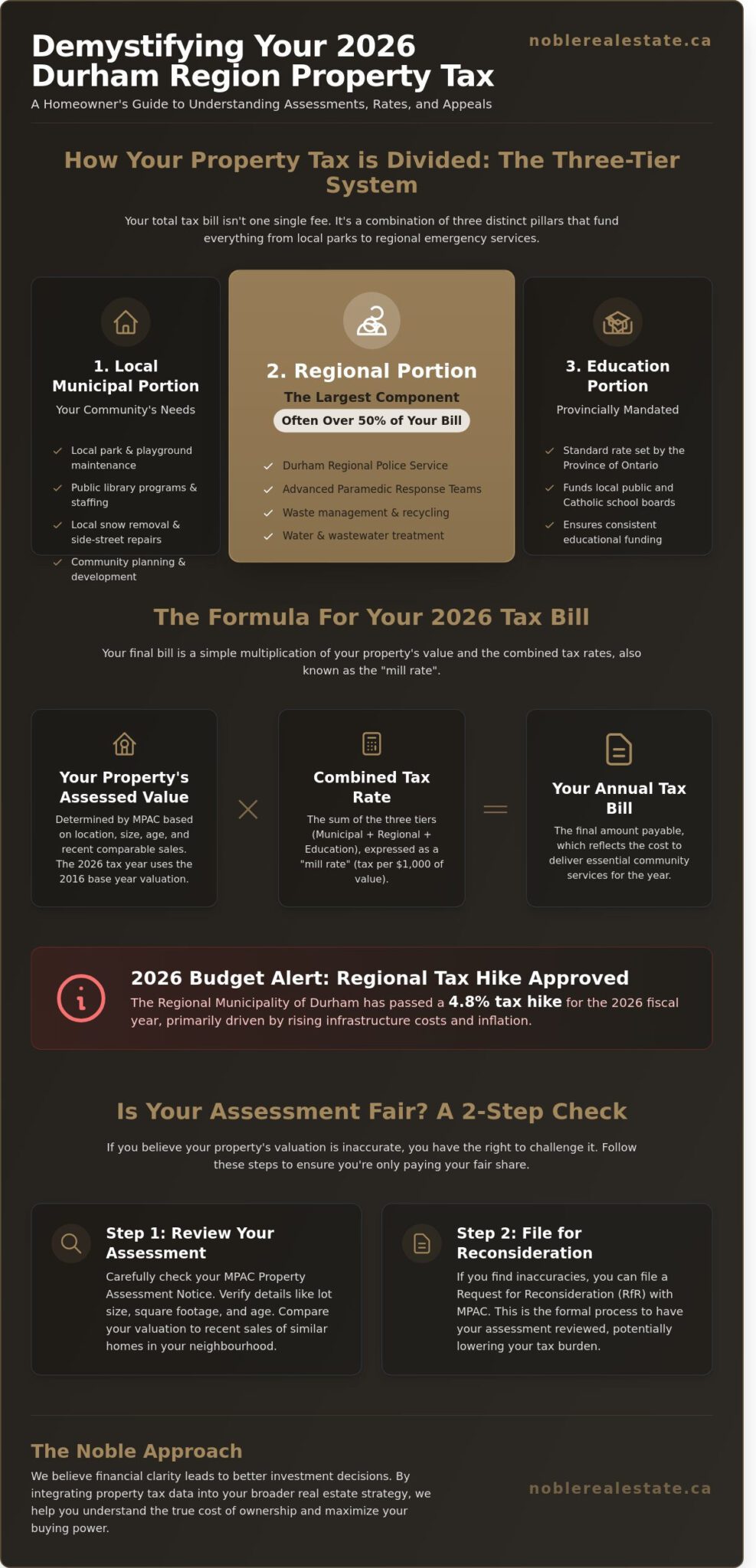 Durham Region Property Tax Rates: The 2026 Homeowner’s Financial Guide