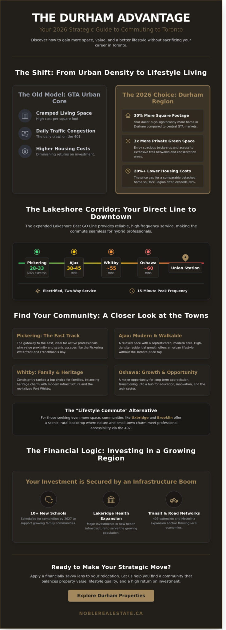 Durham Region Commuter Towns to Toronto: The 2026 Definitive Guide