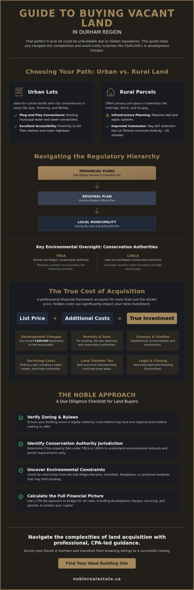 Durham Region Vacant Land for Sale: The Expert Guide to Buying and Building