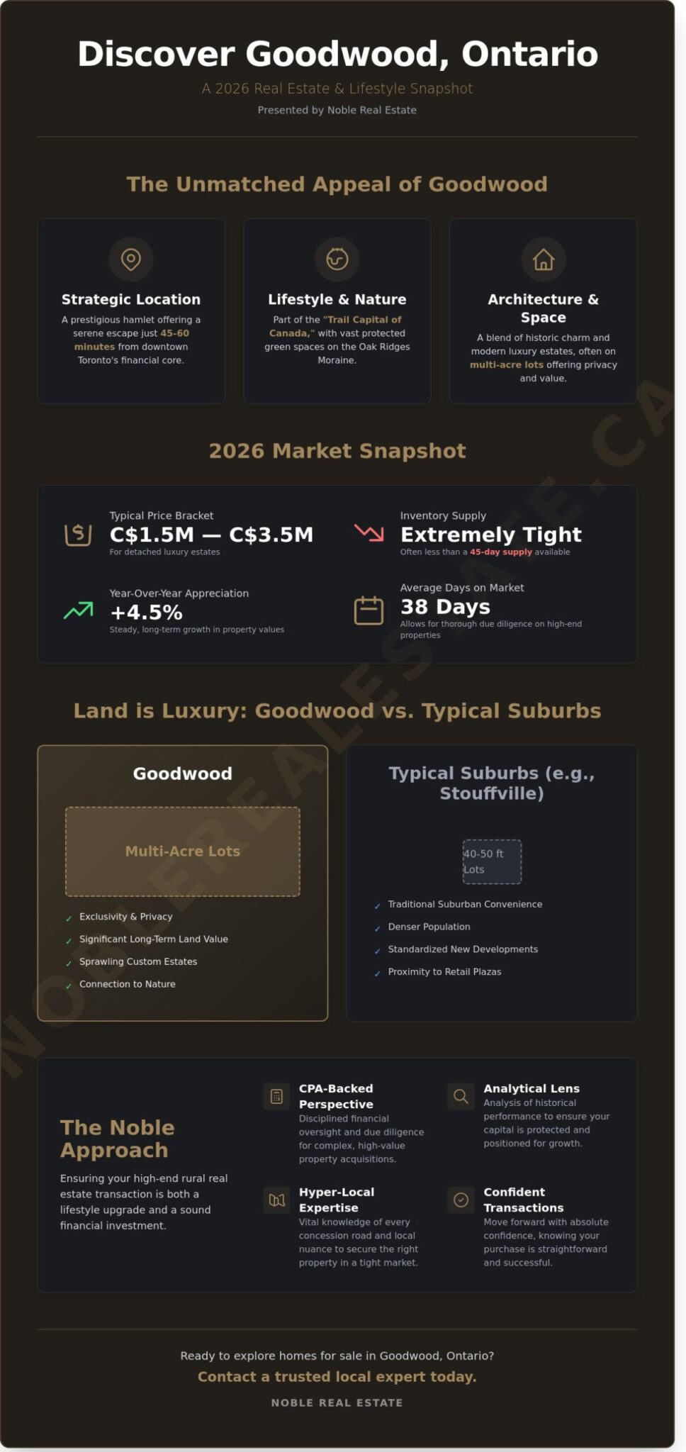 Homes for Sale in Goodwood, Ontario: Your Guide to Rural Luxury in 2026
