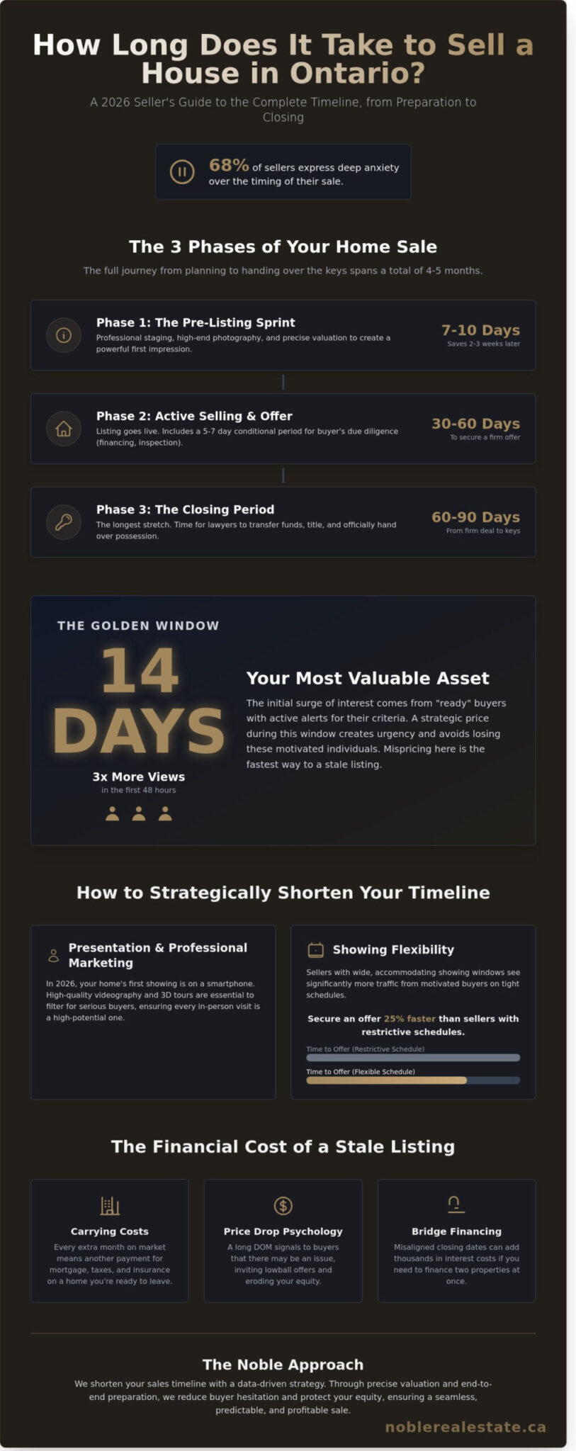 How Long Does It Take to Sell a House in Ontario? (2026 Guide)