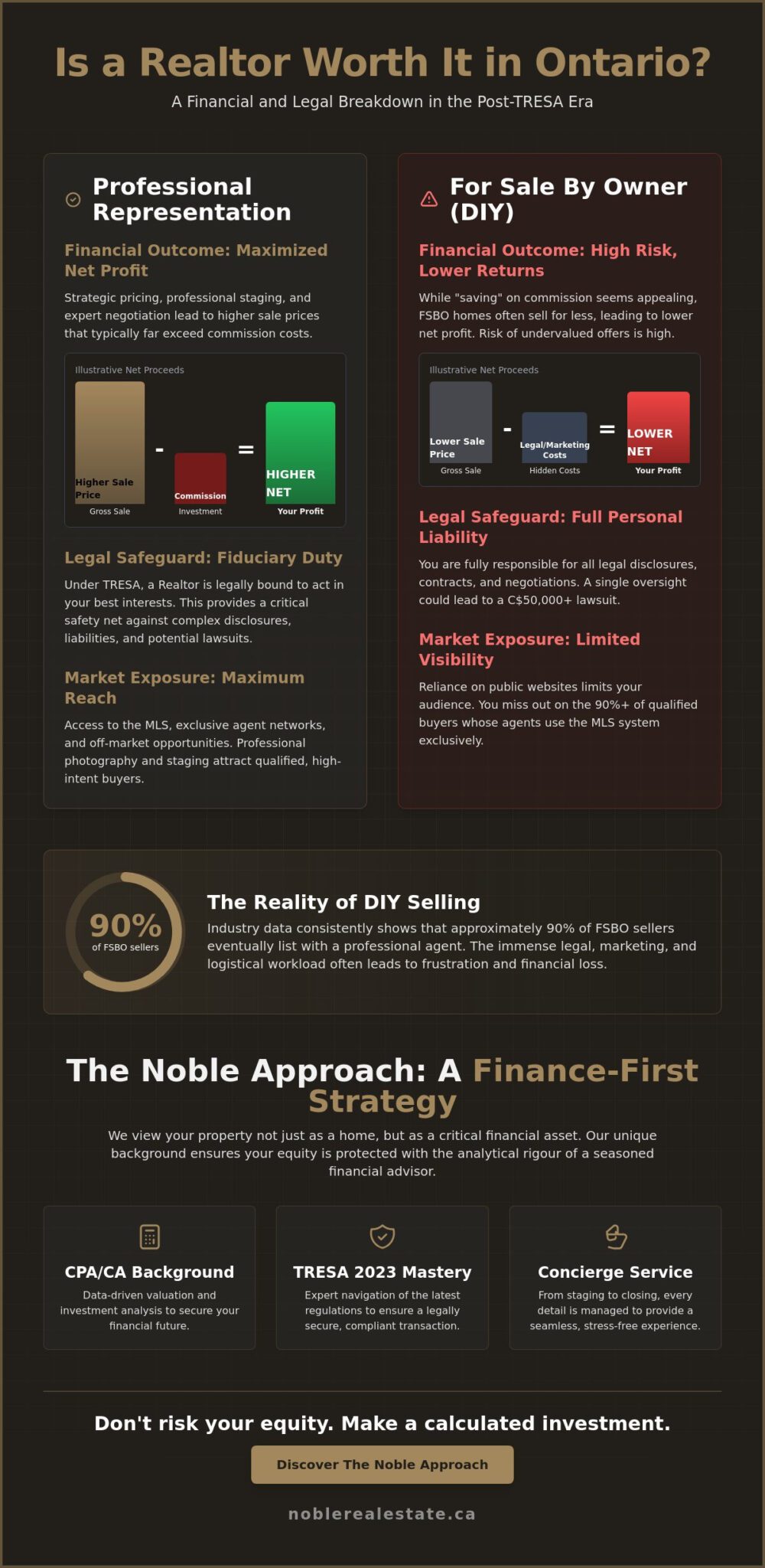 Is Using a Realtor Worth It in Ontario? A 2026 Financial & Legal Analysis