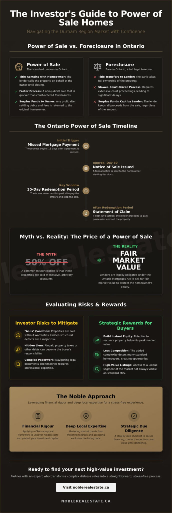 Power of Sale Homes in Durham Region: The 2026 Strategic Buyer’s Guide