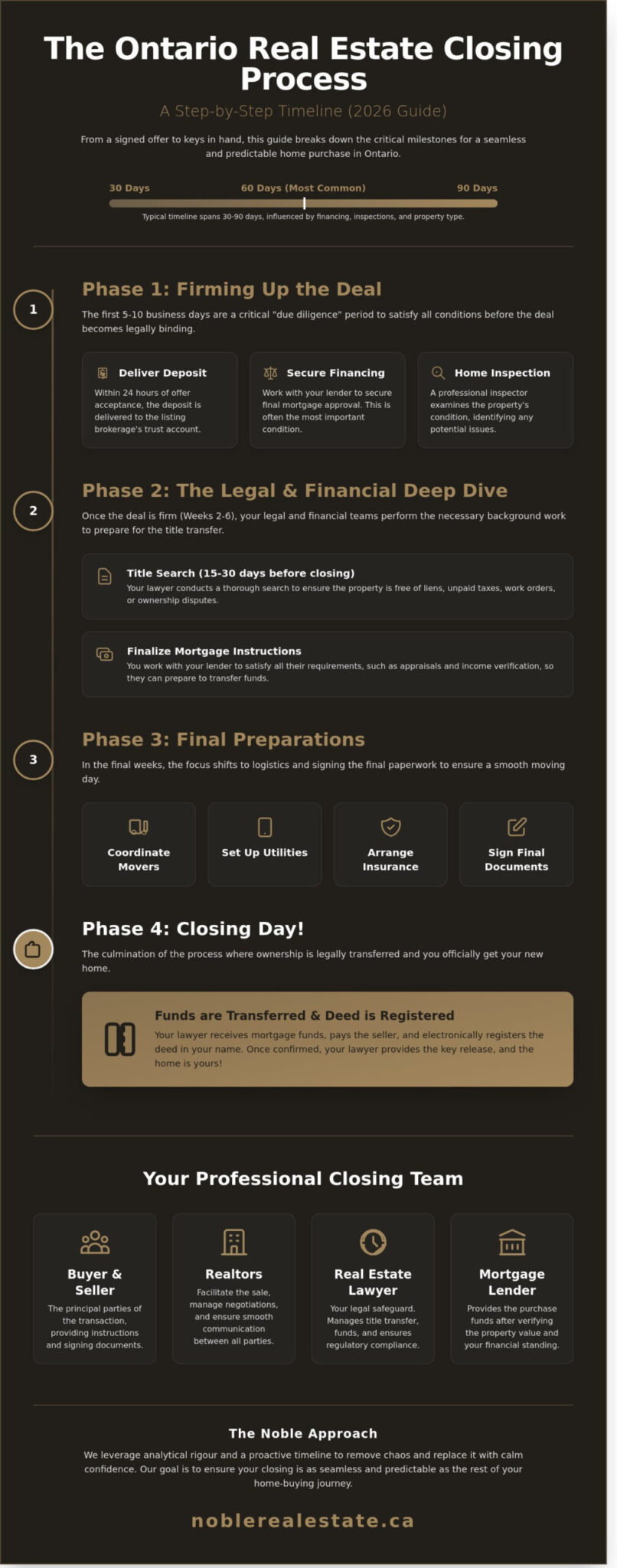 Real Estate Closing Process Ontario Timeline: Your 2026 Guide to a Stress-Free Move
