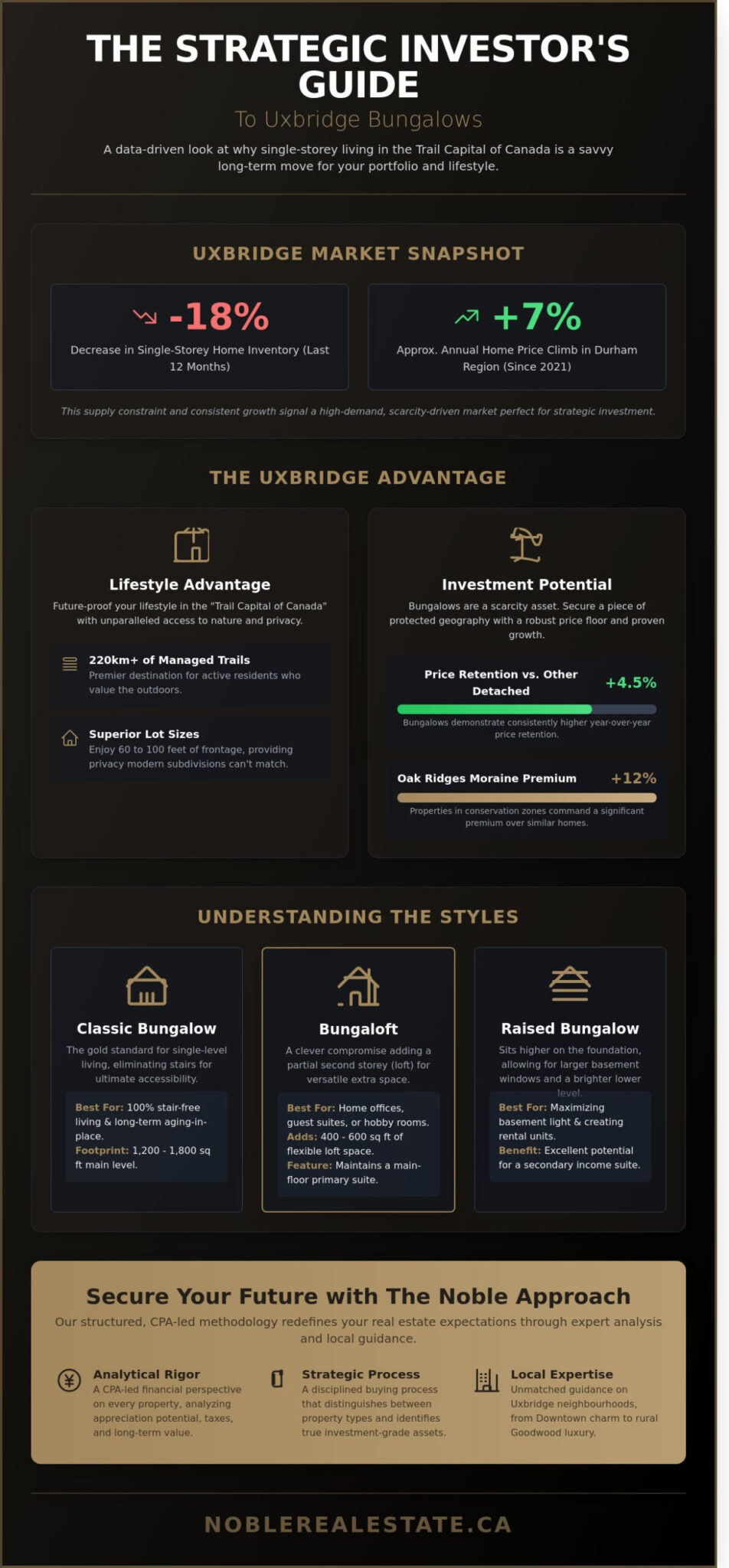 Uxbridge Bungalows for Sale: Your Strategic Guide to Single-Storey Living