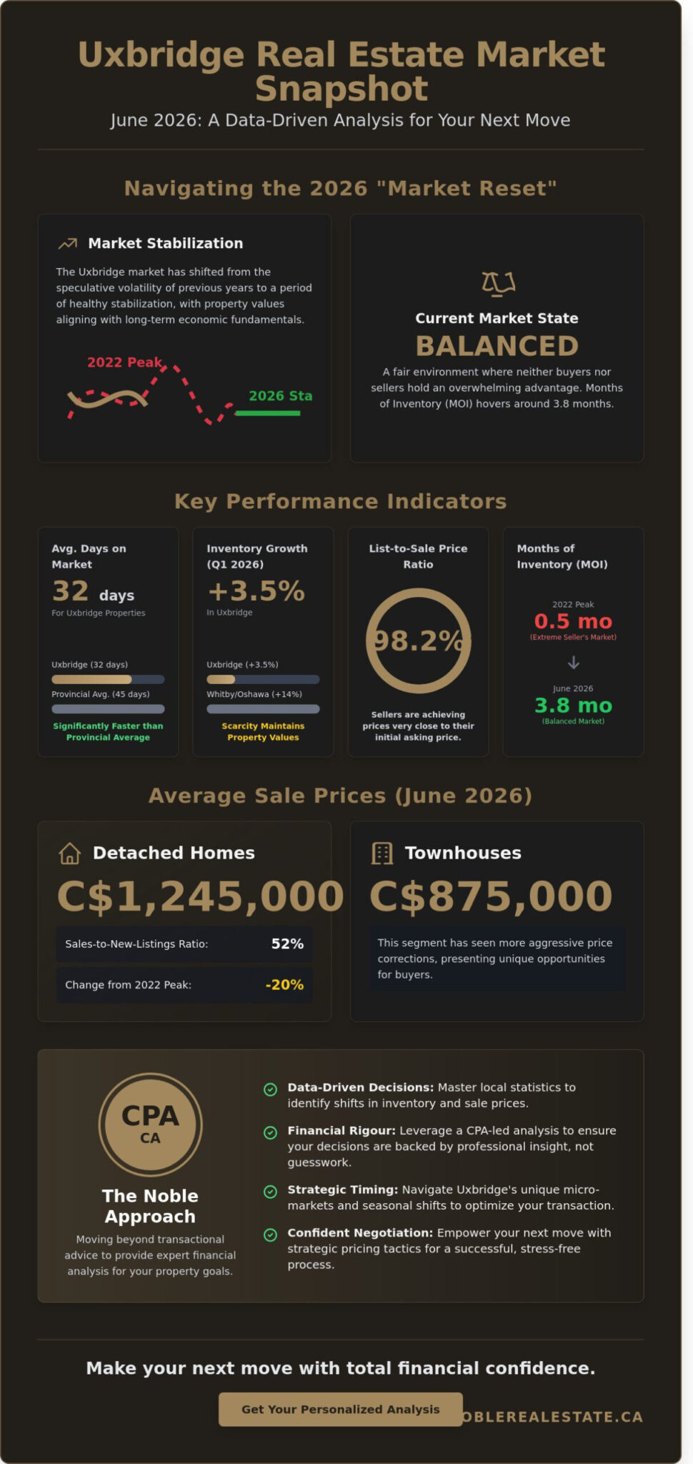 Uxbridge Real Estate Statistics: 2026 Market Analysis & Strategic Trends