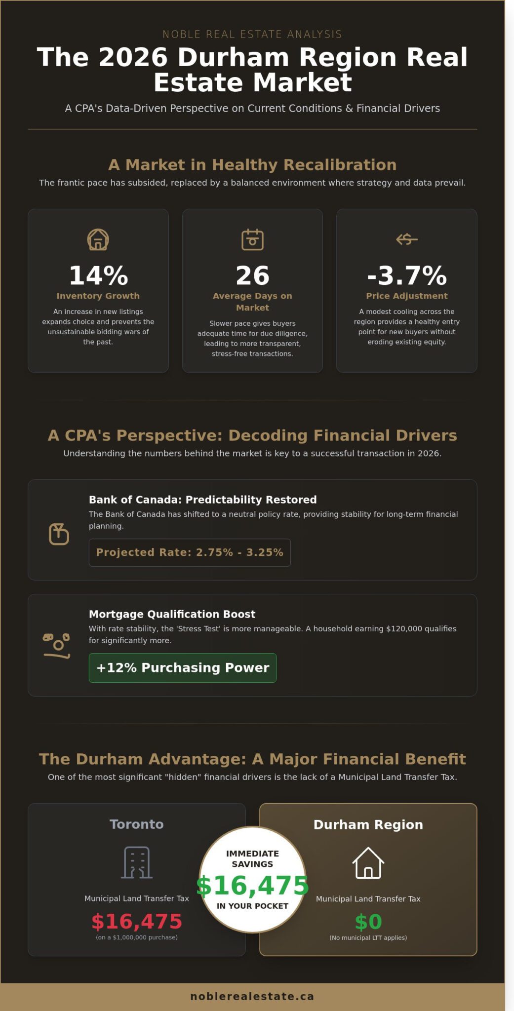 Durham Region Real Estate News: 2026 Market Trends & Strategic Analysis