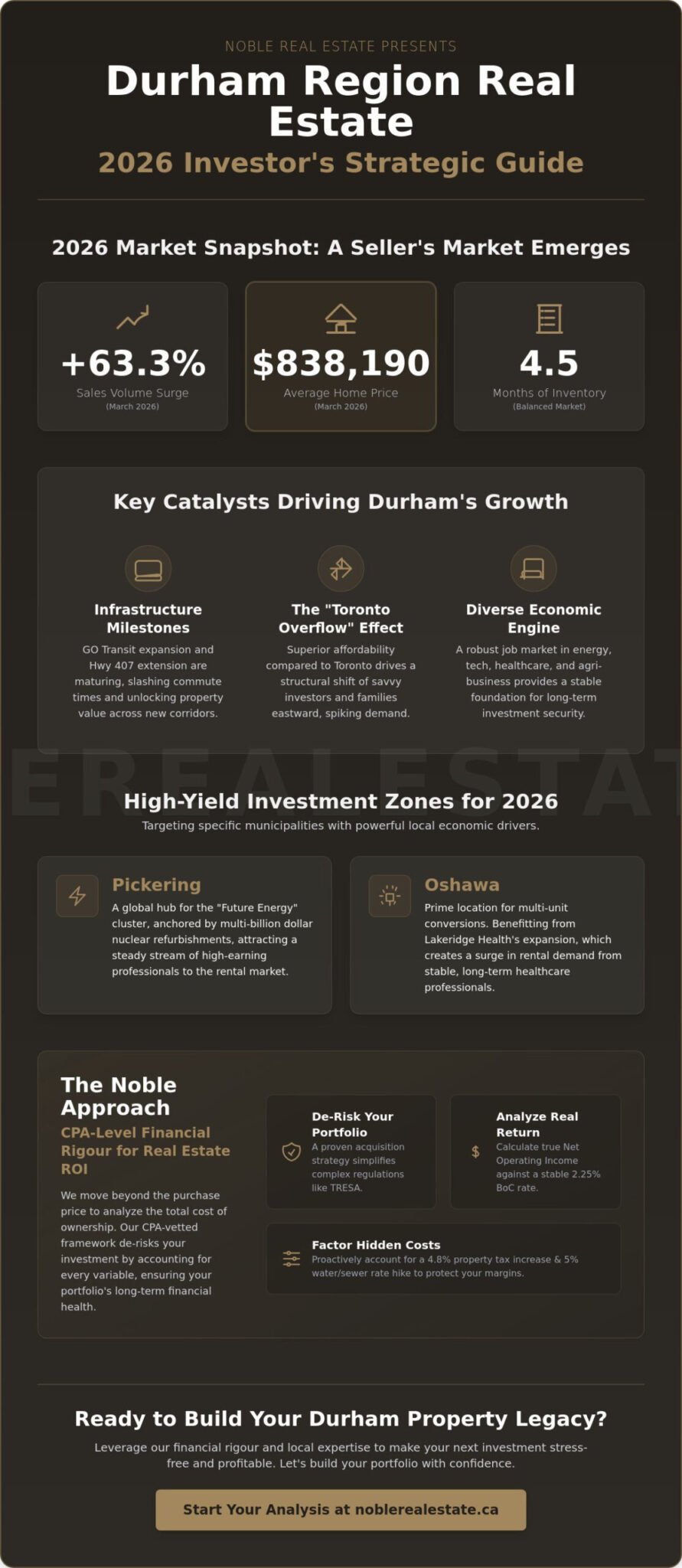 Durham Region Real Estate Investment Opportunities: A Strategic 2026 Guide