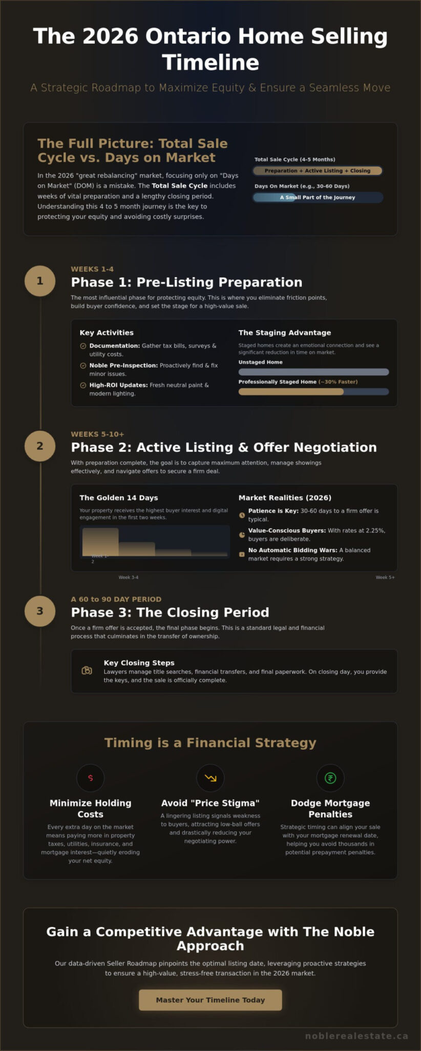 Home Selling Timeline Ontario: A Strategic 2026 Roadmap for Homeowners