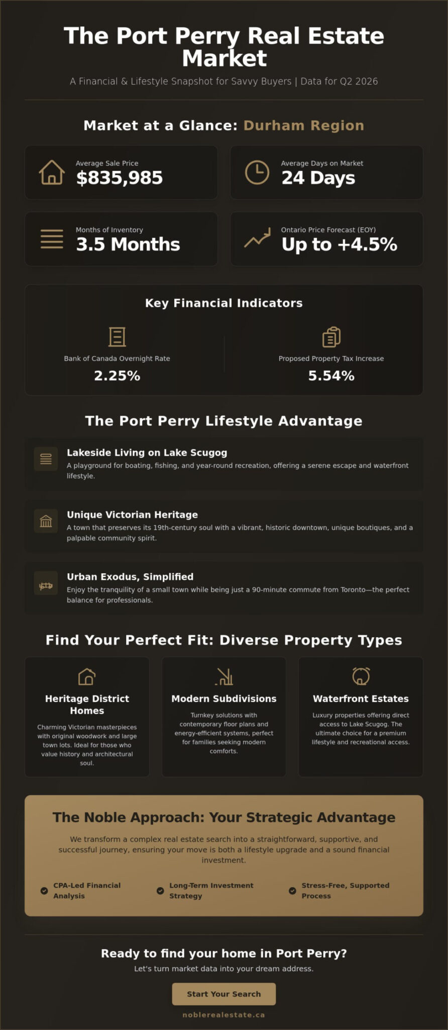 Homes for Sale in Port Perry, Ontario: The Ultimate Buyer’s Guide to Scugog Living